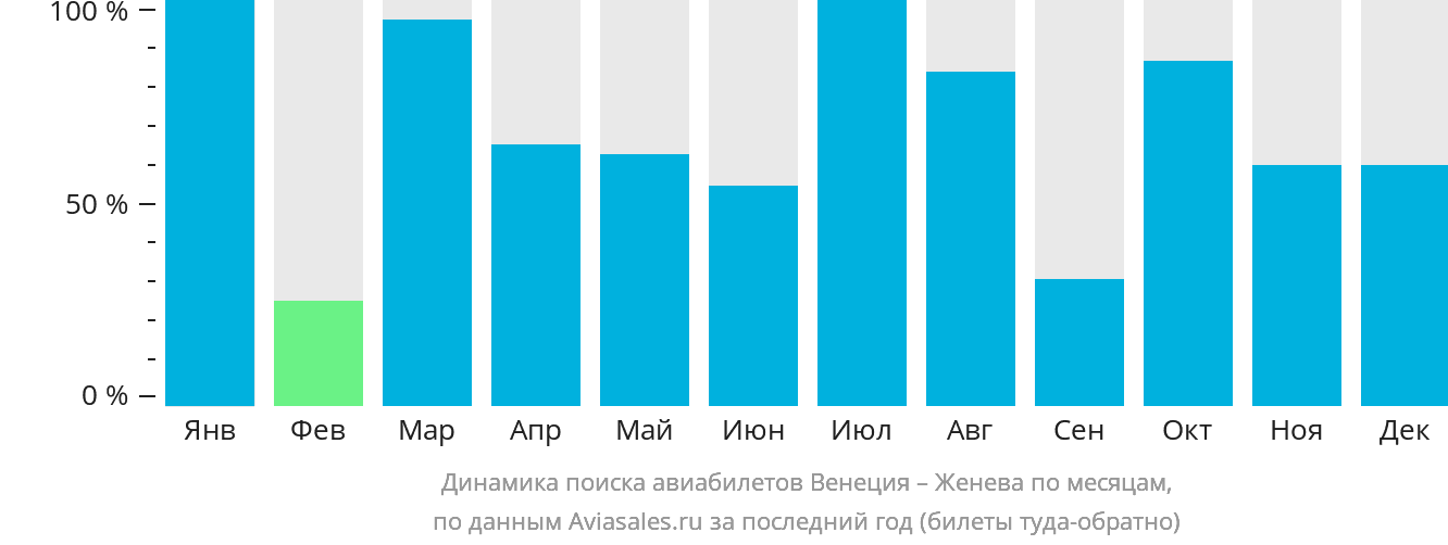 Динамика поиска авиабилетов из Венеции в Женеву по месяцам