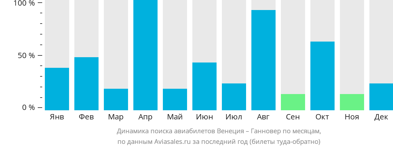 Динамика поиска авиабилетов из Венеции в Ганновер по месяцам
