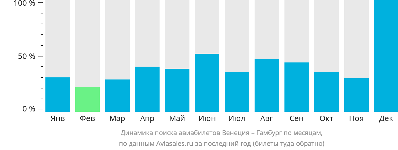 Динамика поиска авиабилетов из Венеции в Гамбург по месяцам