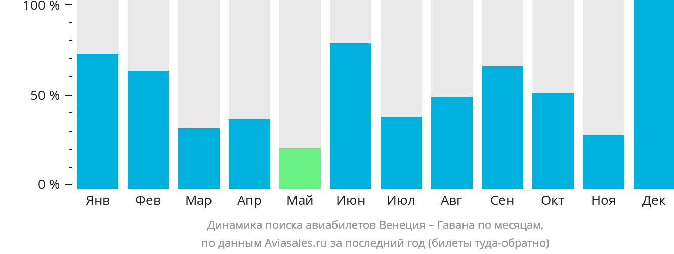 Динамика поиска авиабилетов из Венеции в Гавану по месяцам