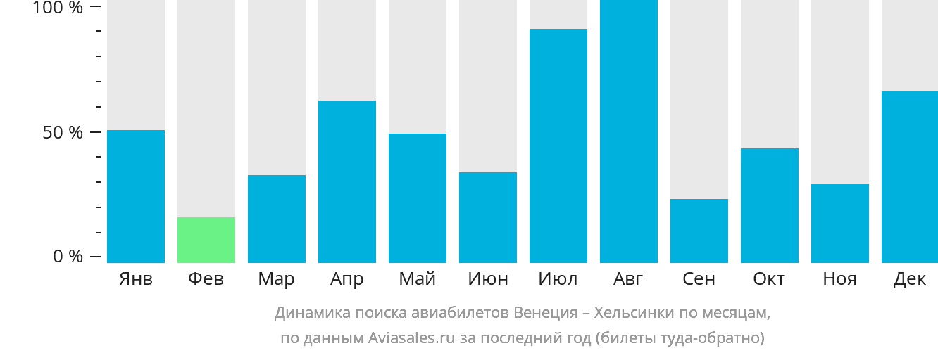 Динамика поиска авиабилетов из Венеции в Хельсинки по месяцам