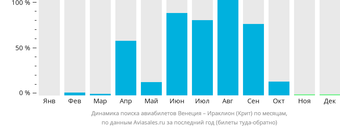 Динамика поиска авиабилетов из Венеции в Ираклион по месяцам