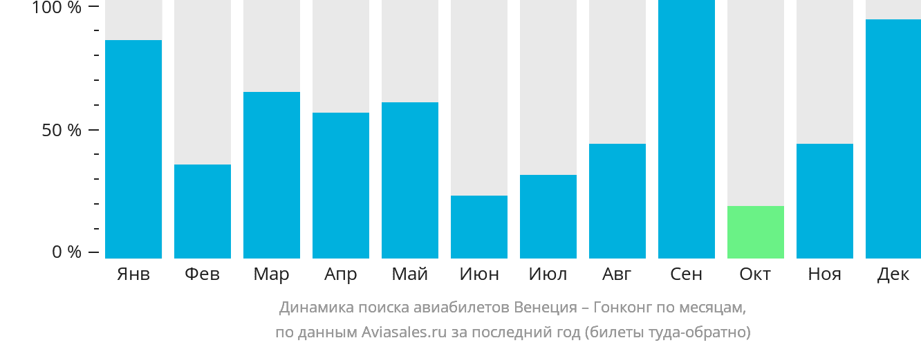 Динамика поиска авиабилетов из Венеции в Гонконг по месяцам