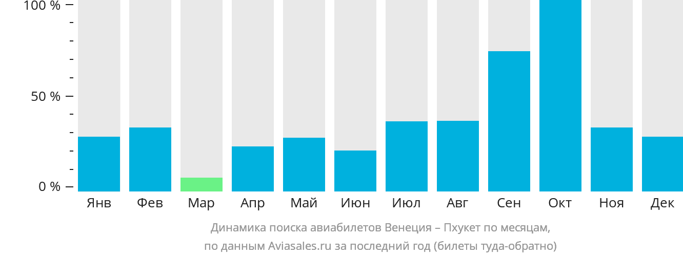 Динамика поиска авиабилетов из Венеции на Пхукет по месяцам