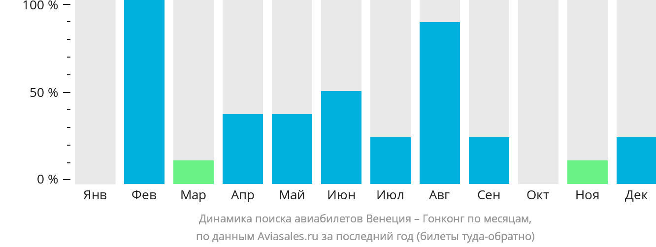 Динамика поиска авиабилетов из Венеции в Гонконг по месяцам