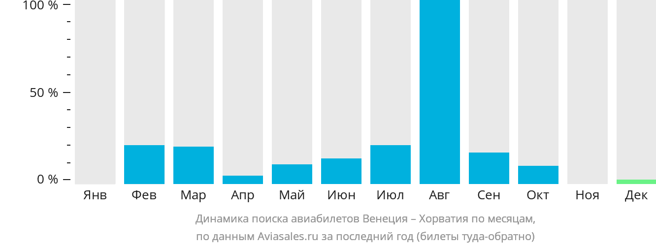 Динамика поиска авиабилетов из Венеции в Хорватию по месяцам