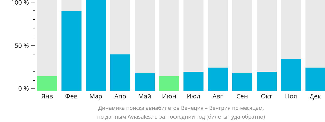 Динамика поиска авиабилетов из Венеции в Венгрию по месяцам