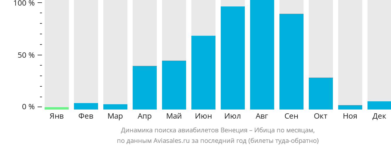 Динамика поиска авиабилетов из Венеции на Ибицу по месяцам