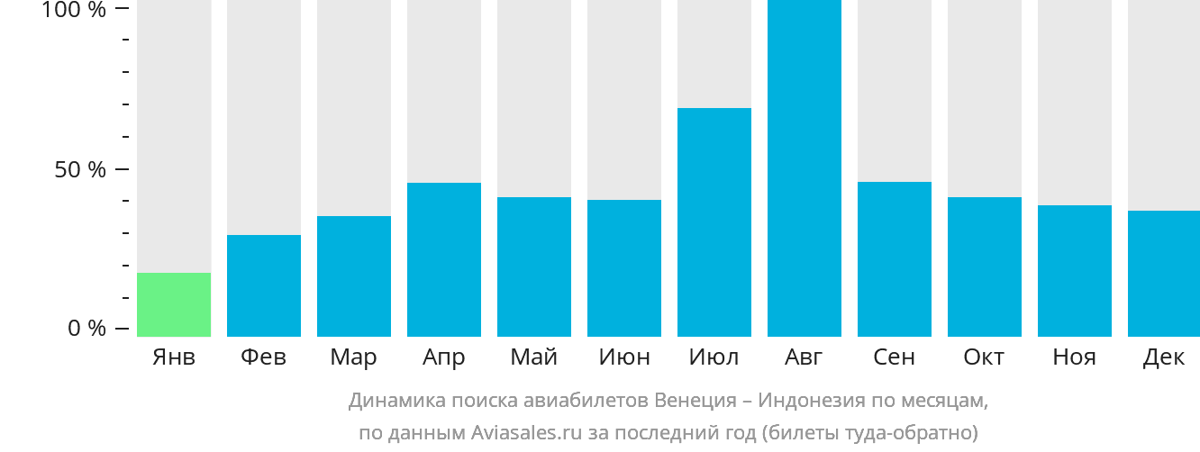 Динамика поиска авиабилетов из Венеции в Индонезию по месяцам