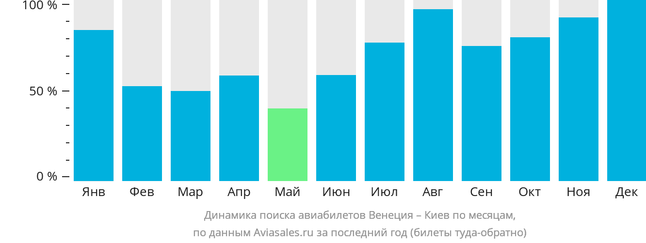 Динамика поиска авиабилетов из Венеции в Киев по месяцам
