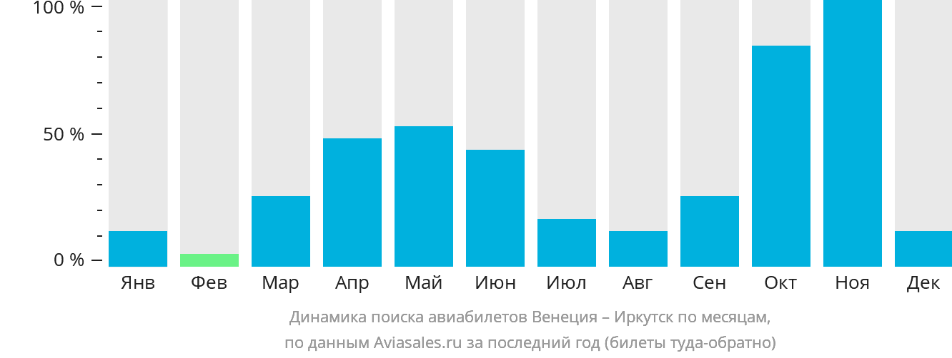 Динамика поиска авиабилетов из Венеции в Иркутск по месяцам