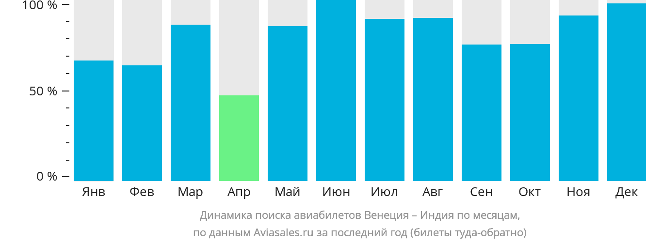 Динамика поиска авиабилетов из Венеции в Индию по месяцам