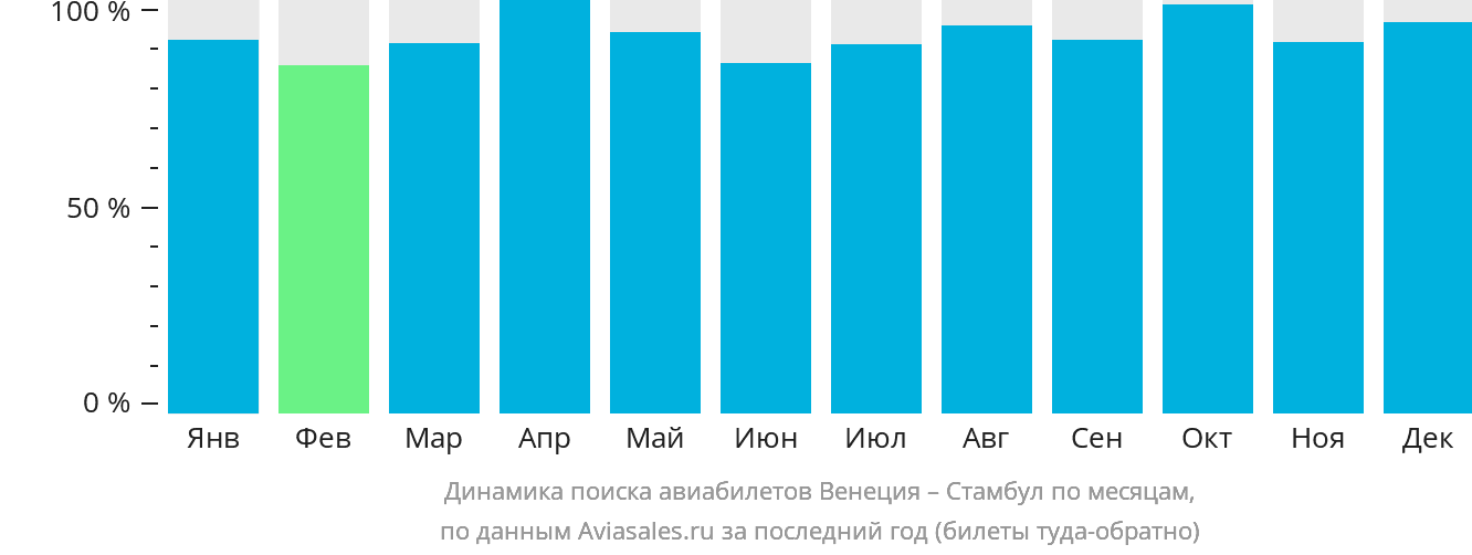 Динамика поиска авиабилетов из Венеции в Стамбул по месяцам