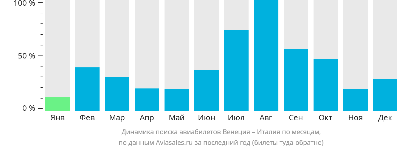 Динамика поиска авиабилетов из Венеции в Италию по месяцам