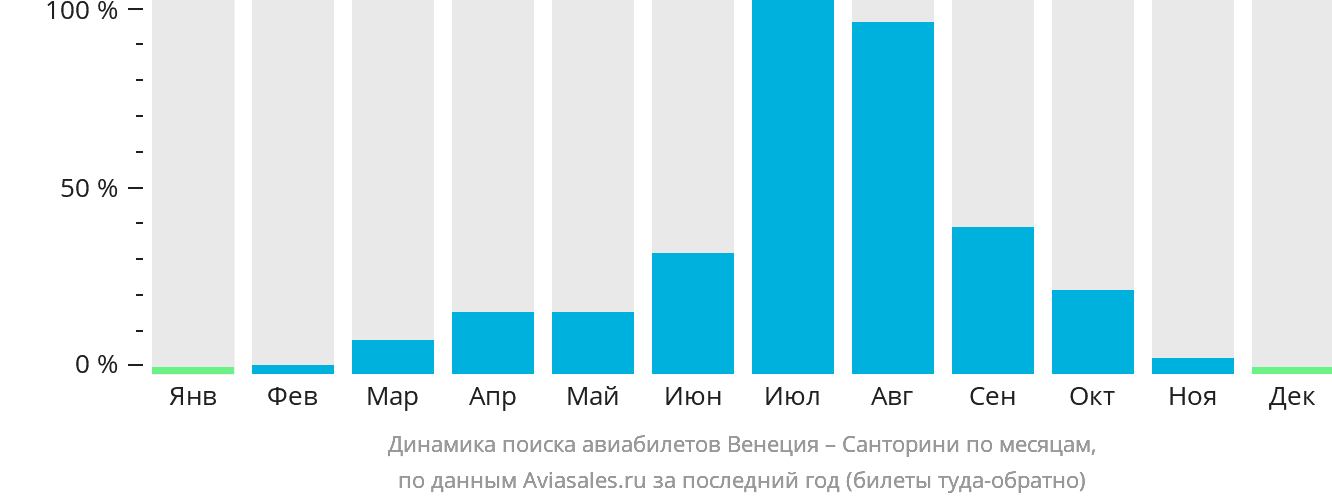 Динамика поиска авиабилетов из Венеции на Тиру по месяцам