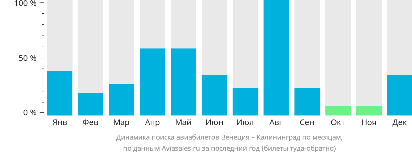 Динамика поиска авиабилетов из Венеции в Калининград по месяцам