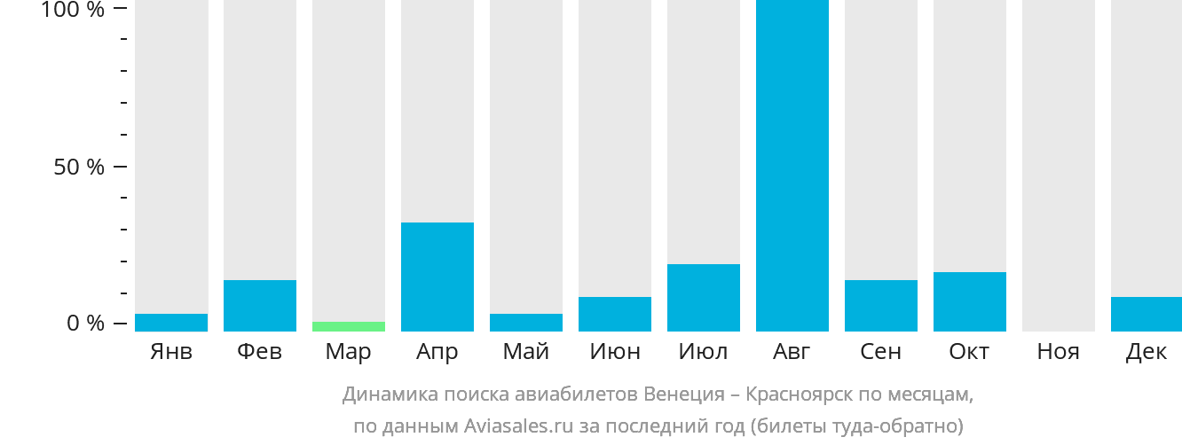 Динамика поиска авиабилетов из Венеции в Красноярск по месяцам