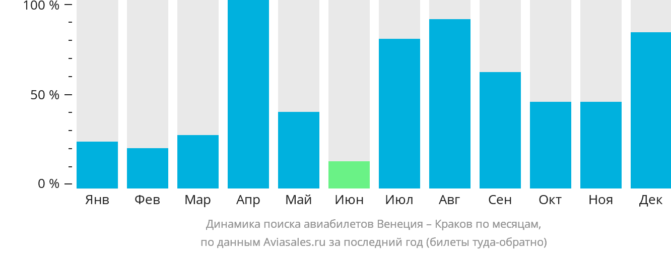 Динамика поиска авиабилетов из Венеции в Краков по месяцам