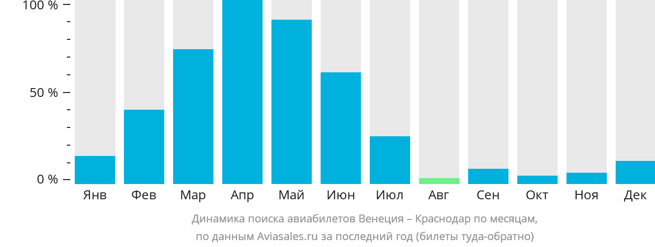 Динамика поиска авиабилетов из Венеции в Краснодар по месяцам