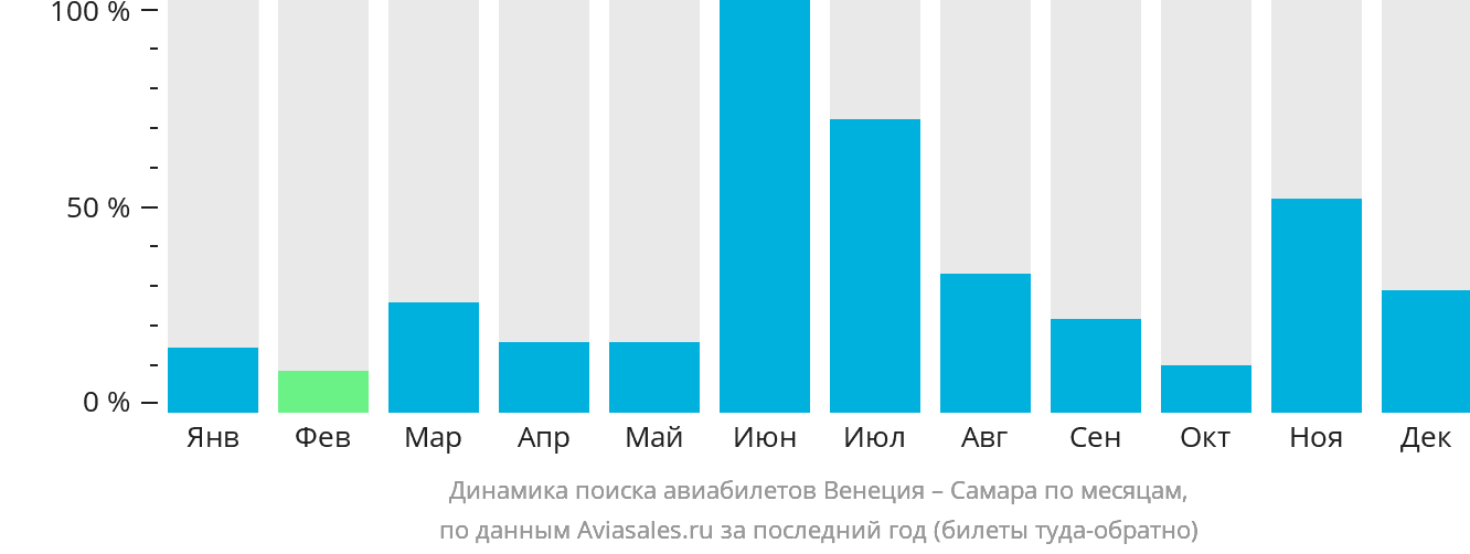 Динамика поиска авиабилетов из Венеции в Самару по месяцам