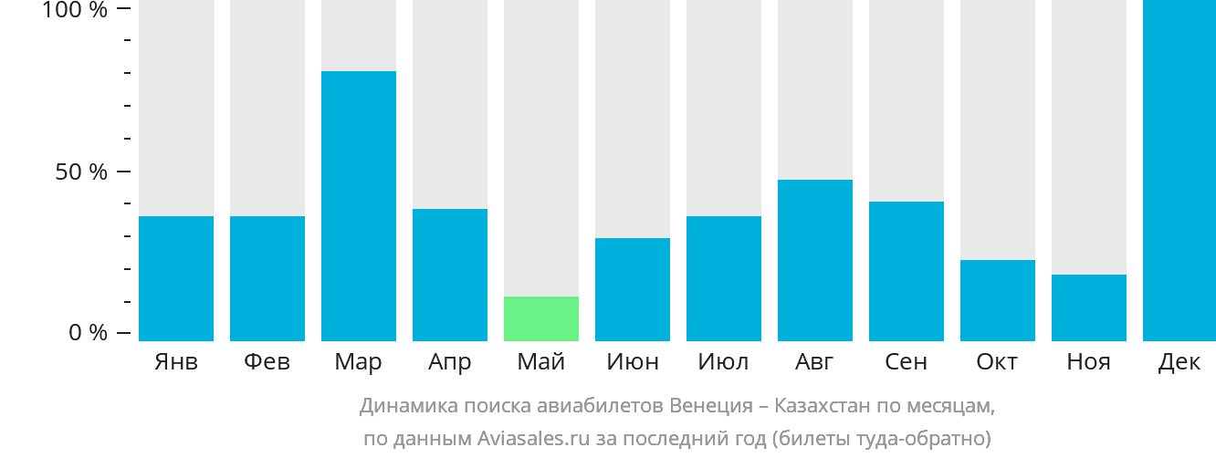 Динамика поиска авиабилетов из Венеции в Казахстан по месяцам