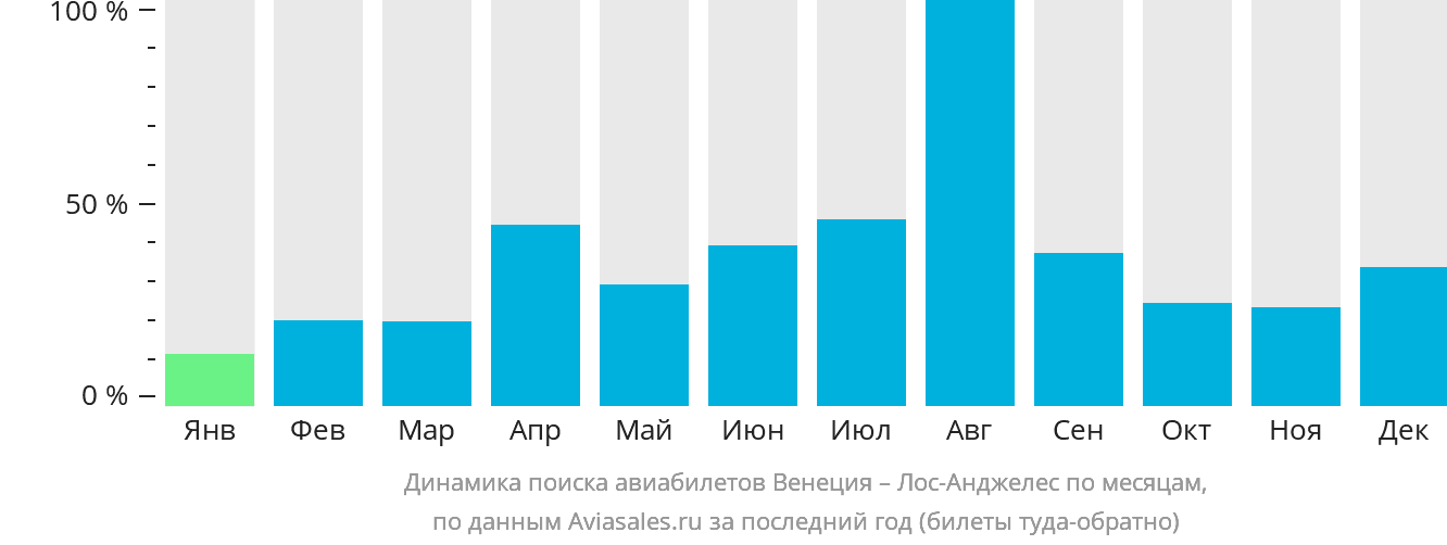 Динамика поиска авиабилетов из Венеции в Лос-Анджелес по месяцам