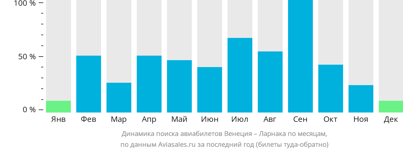 Динамика поиска авиабилетов из Венеции в Ларнаку по месяцам