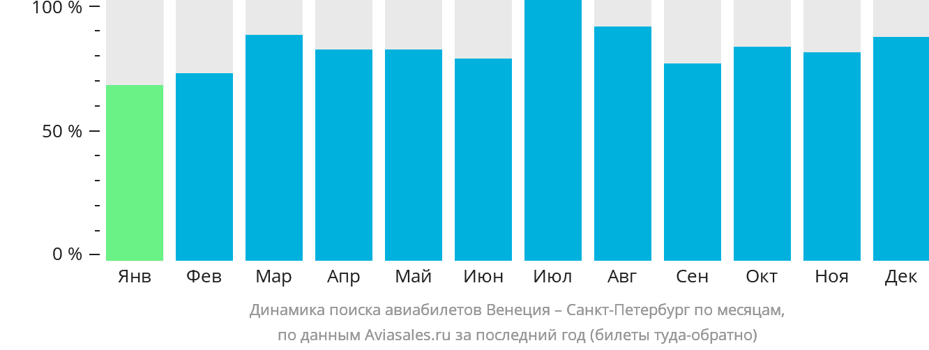 Динамика поиска авиабилетов из Венеции в Санкт-Петербург по месяцам