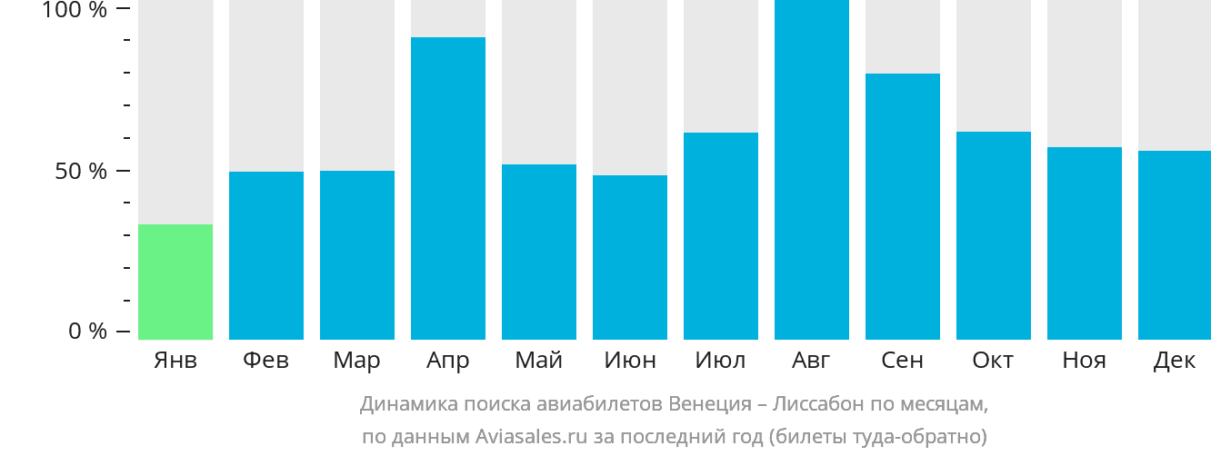Динамика поиска авиабилетов из Венеции в Лиссабон по месяцам