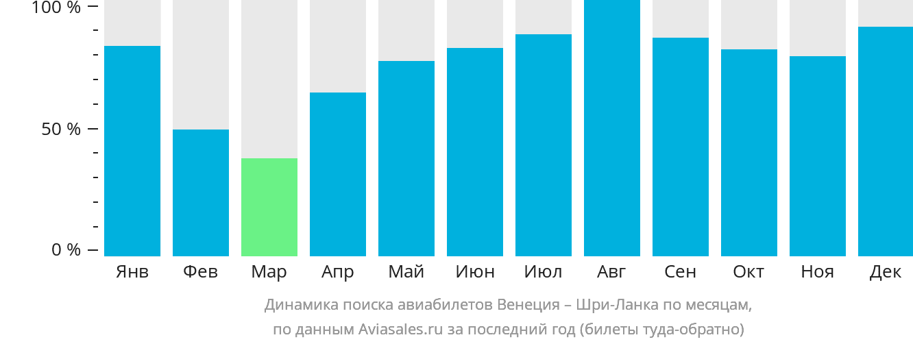 Динамика поиска авиабилетов из Венеции на Шри-Ланку по месяцам