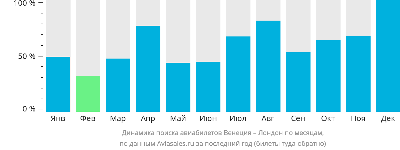 Динамика поиска авиабилетов из Венеции в Лондон по месяцам