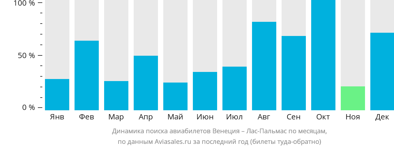Динамика поиска авиабилетов из Венеции в Лас-Пальмас по месяцам