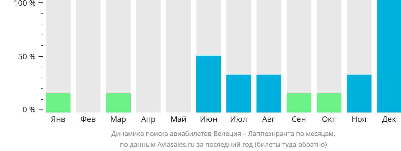 Динамика поиска авиабилетов из Венеции в Лаппеэнранту по месяцам