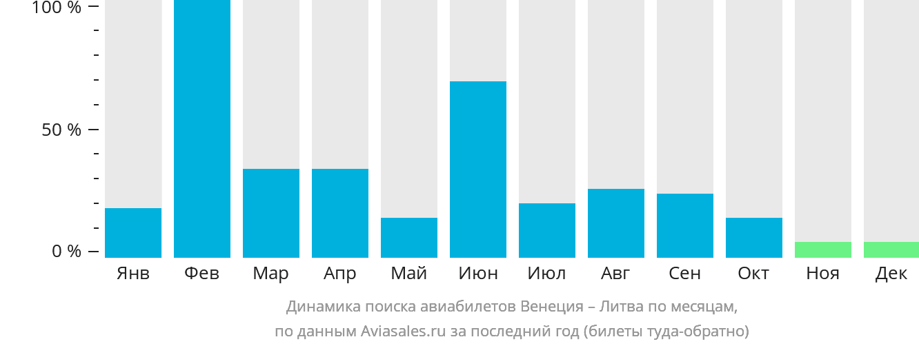 Динамика поиска авиабилетов из Венеции в Литву по месяцам