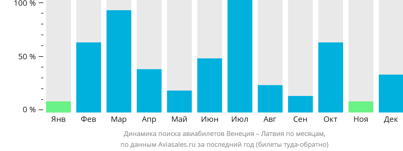 Динамика поиска авиабилетов из Венеции в Латвию по месяцам