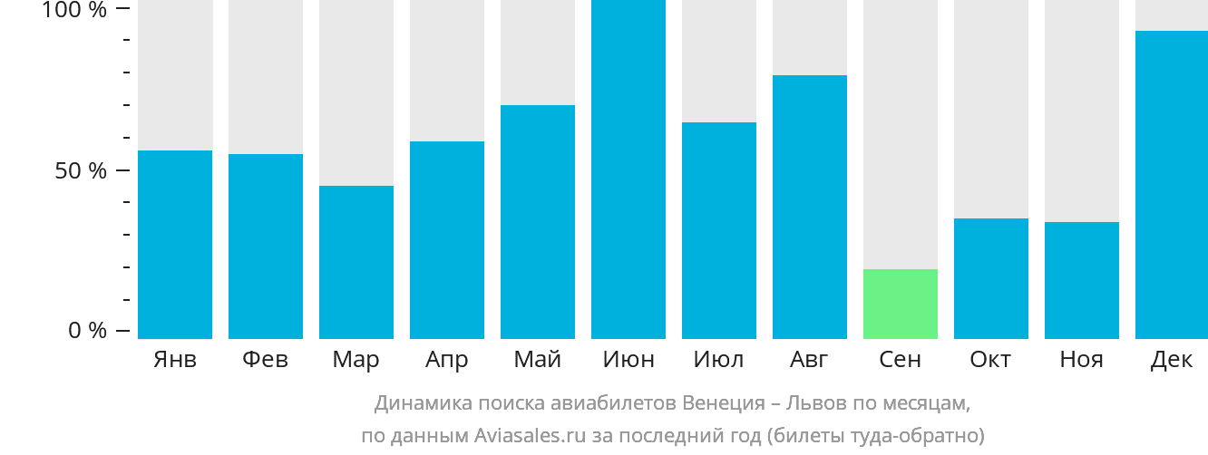 Динамика поиска авиабилетов из Венеции в Львов по месяцам