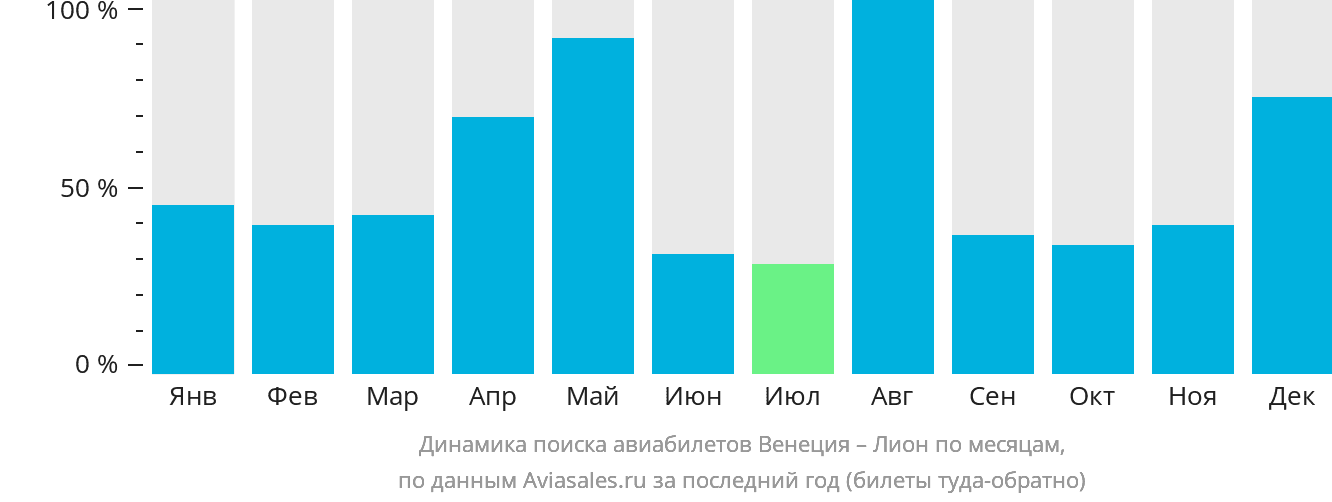 Динамика поиска авиабилетов из Венеции в Лион по месяцам