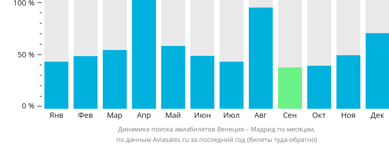Динамика поиска авиабилетов из Венеции в Мадрид по месяцам