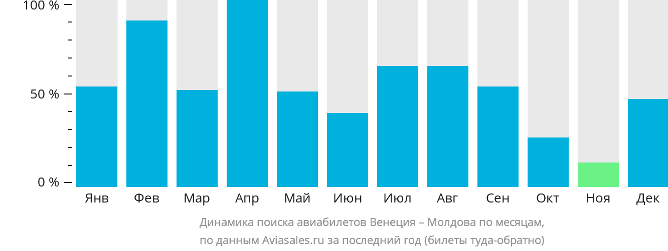 Динамика поиска авиабилетов из Венеции в Молдову по месяцам
