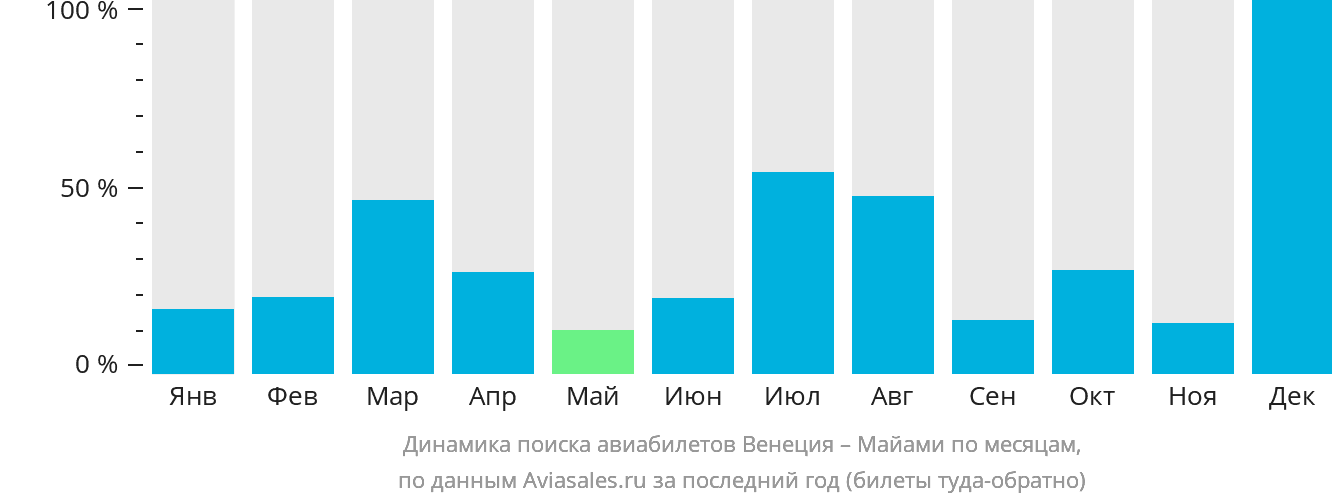 Динамика поиска авиабилетов из Венеции в Майами по месяцам