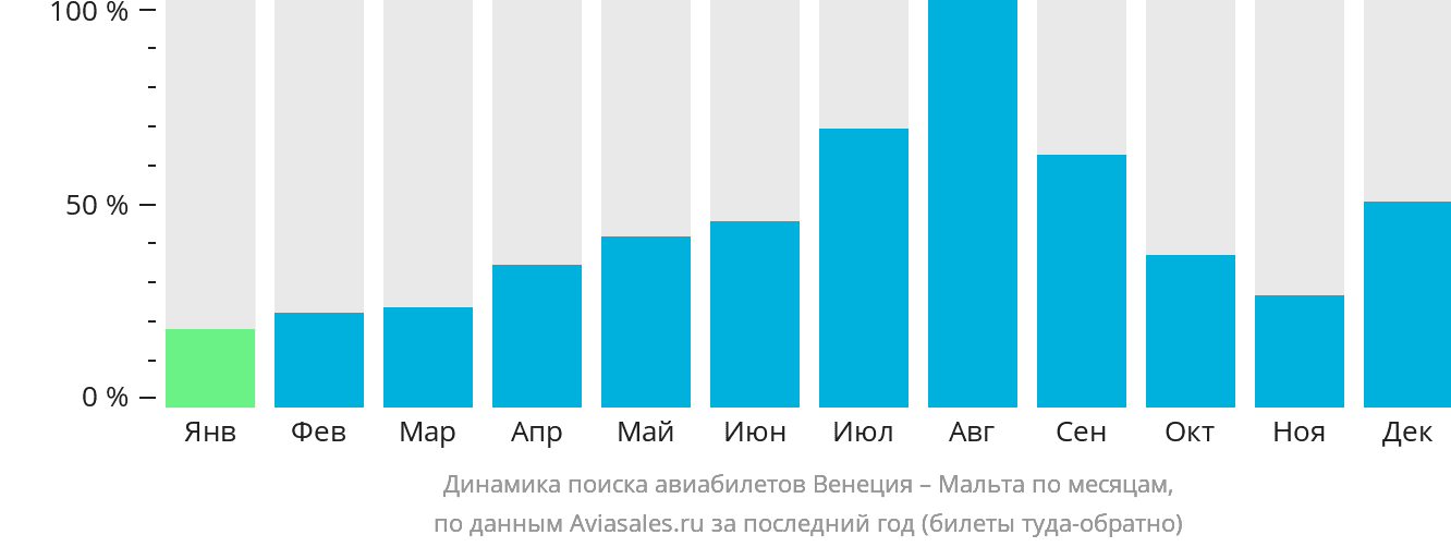 Динамика поиска авиабилетов из Венеции на Мальту по месяцам