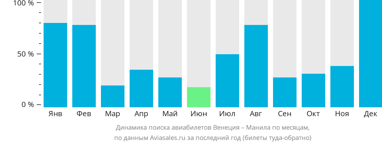 Динамика поиска авиабилетов из Венеции в Манилу по месяцам