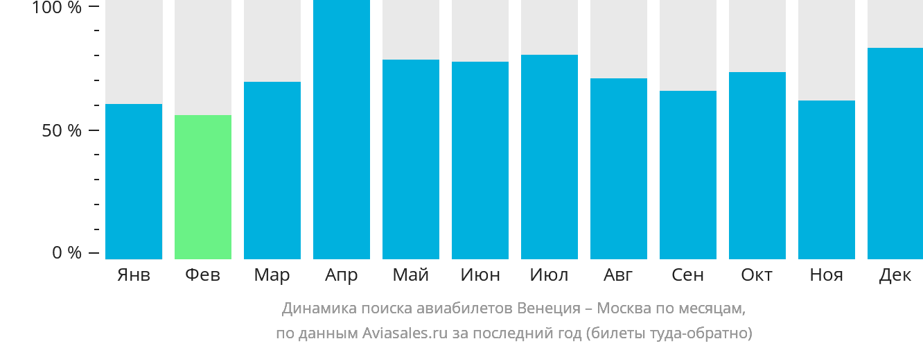 Динамика поиска авиабилетов из Венеции в Москву по месяцам