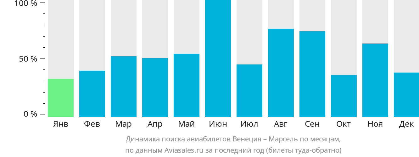 Динамика поиска авиабилетов из Венеции в Марсель по месяцам
