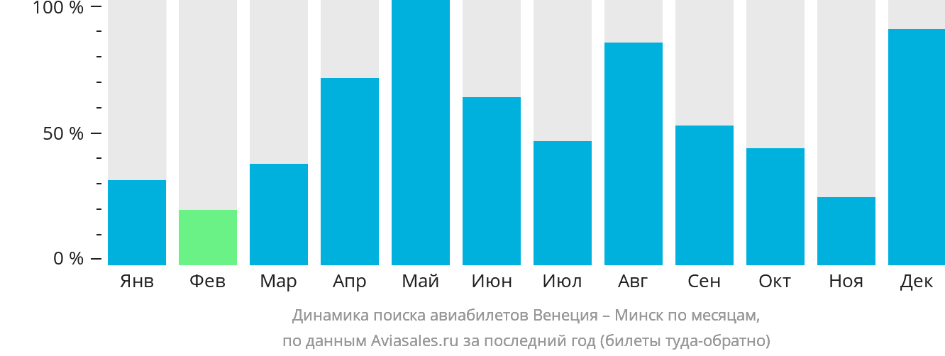 Динамика поиска авиабилетов из Венеции в Минск по месяцам