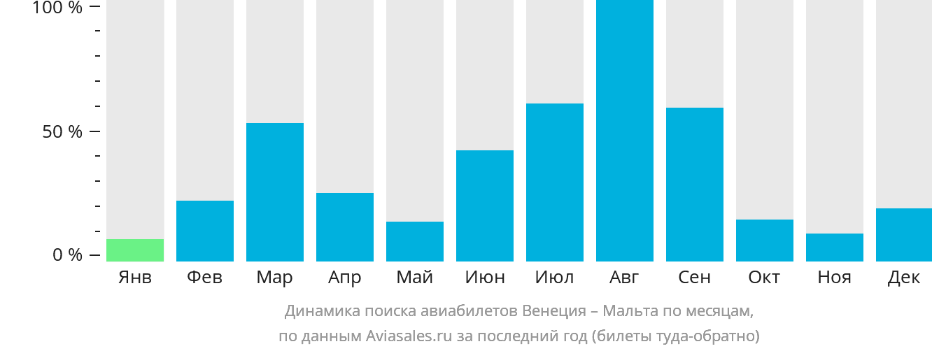 Динамика поиска авиабилетов из Венеции на Мальту по месяцам