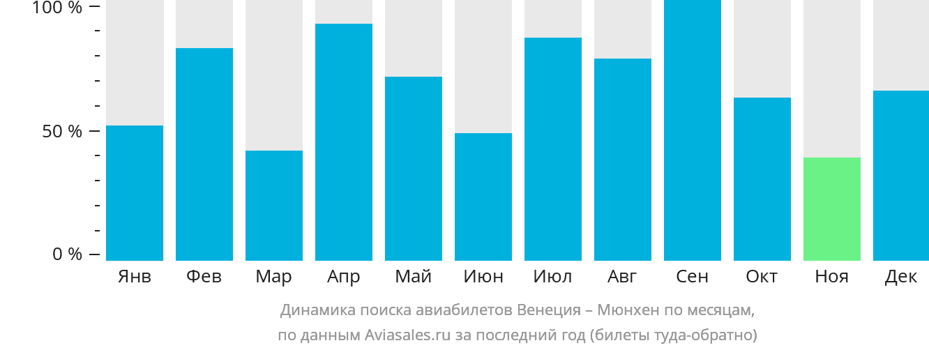 Динамика поиска авиабилетов из Венеции в Мюнхен по месяцам