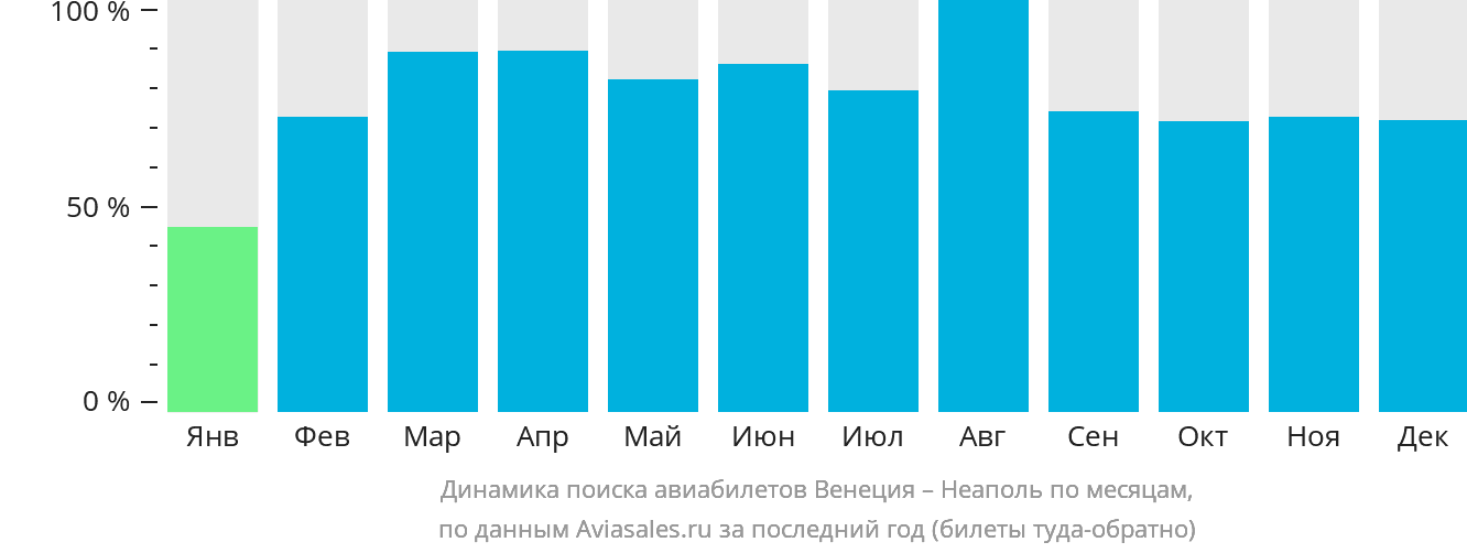 Динамика поиска авиабилетов из Венеции в Неаполь по месяцам