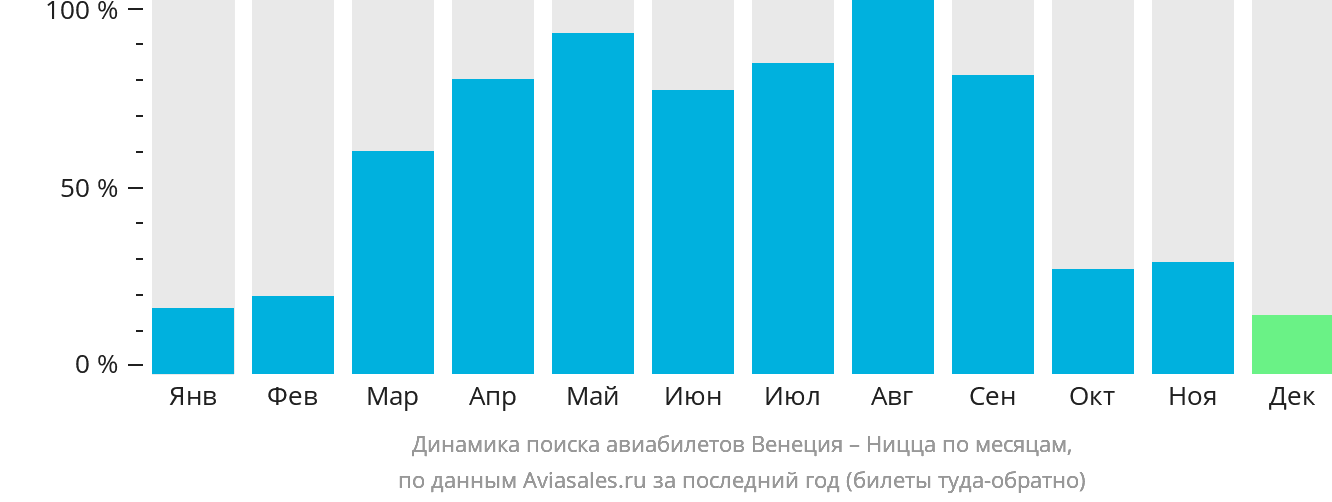 Динамика поиска авиабилетов из Венеции в Ниццу по месяцам