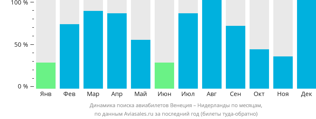 Динамика поиска авиабилетов из Венеции в Нидерланды по месяцам